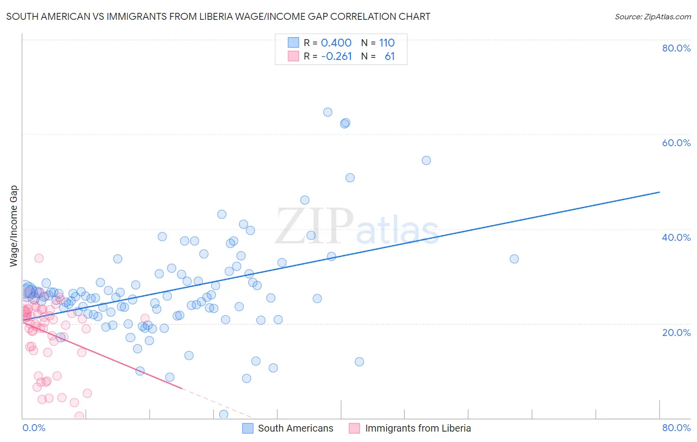 South American vs Immigrants from Liberia Wage/Income Gap