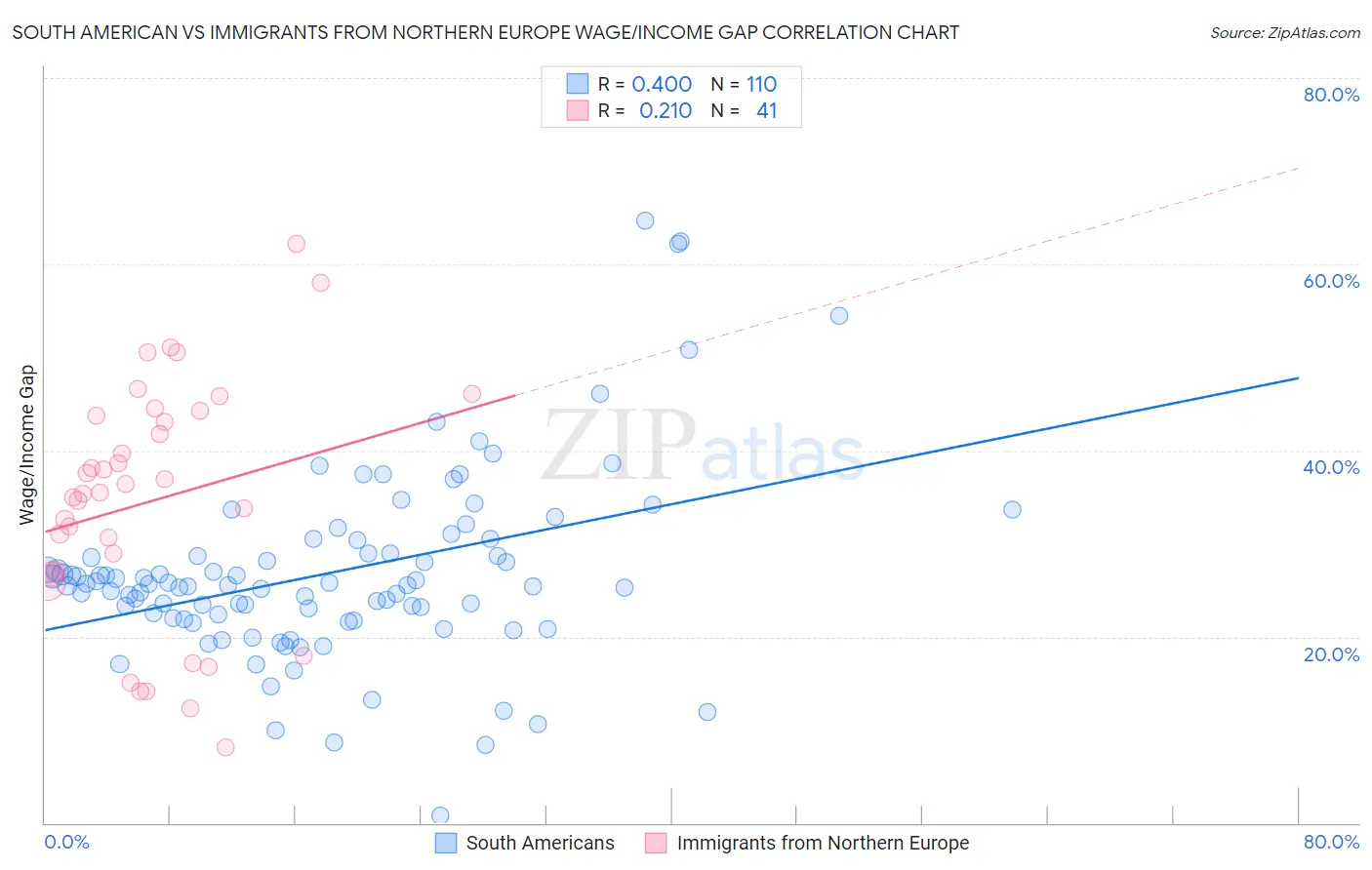 South American vs Immigrants from Northern Europe Wage/Income Gap