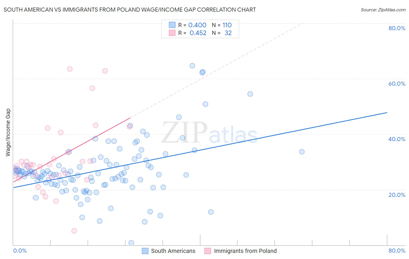 South American vs Immigrants from Poland Wage/Income Gap