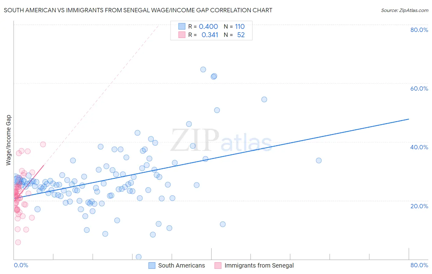 South American vs Immigrants from Senegal Wage/Income Gap