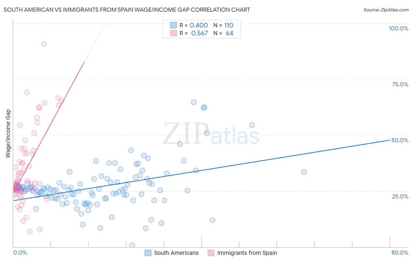 South American vs Immigrants from Spain Wage/Income Gap