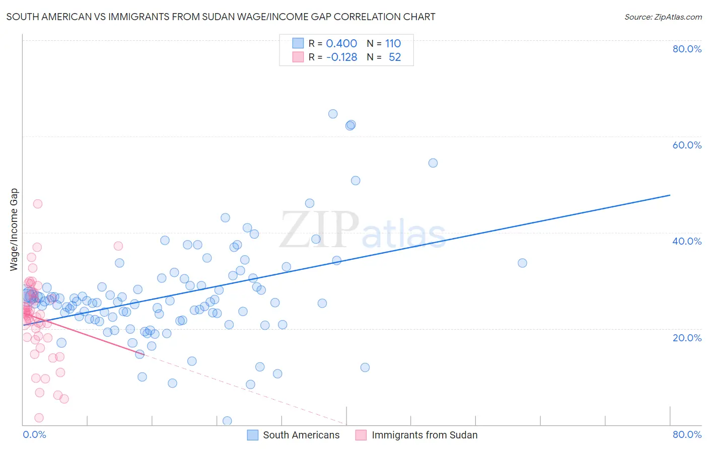 South American vs Immigrants from Sudan Wage/Income Gap