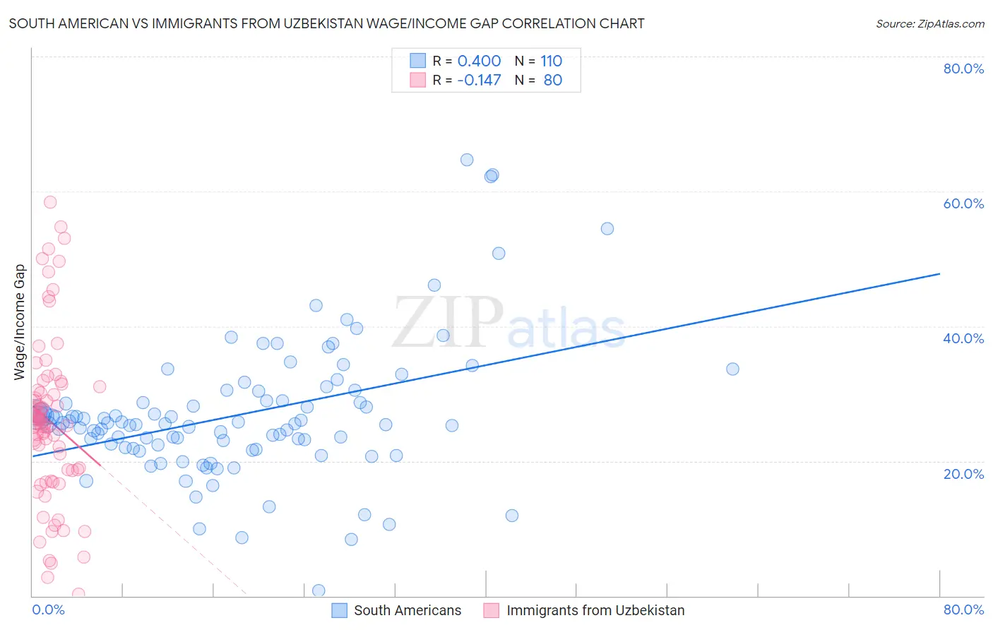 South American vs Immigrants from Uzbekistan Wage/Income Gap