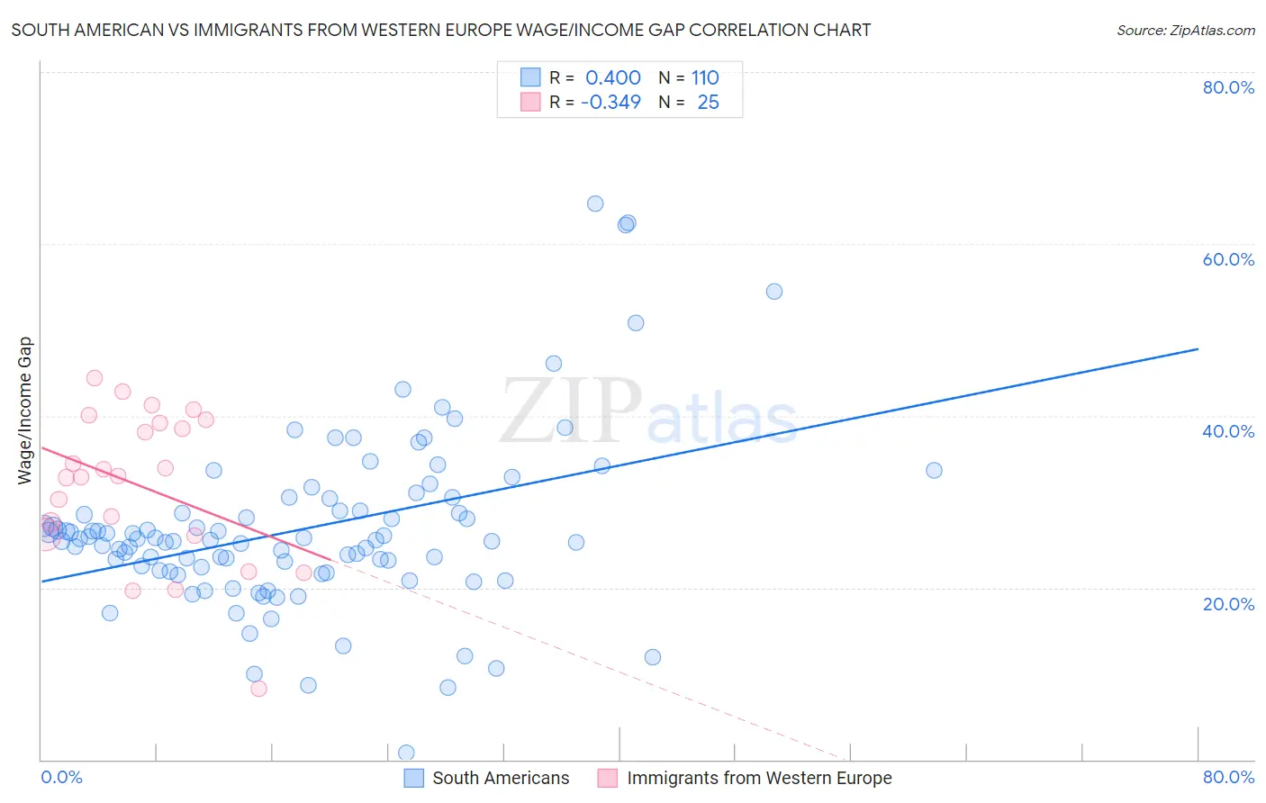 South American vs Immigrants from Western Europe Wage/Income Gap