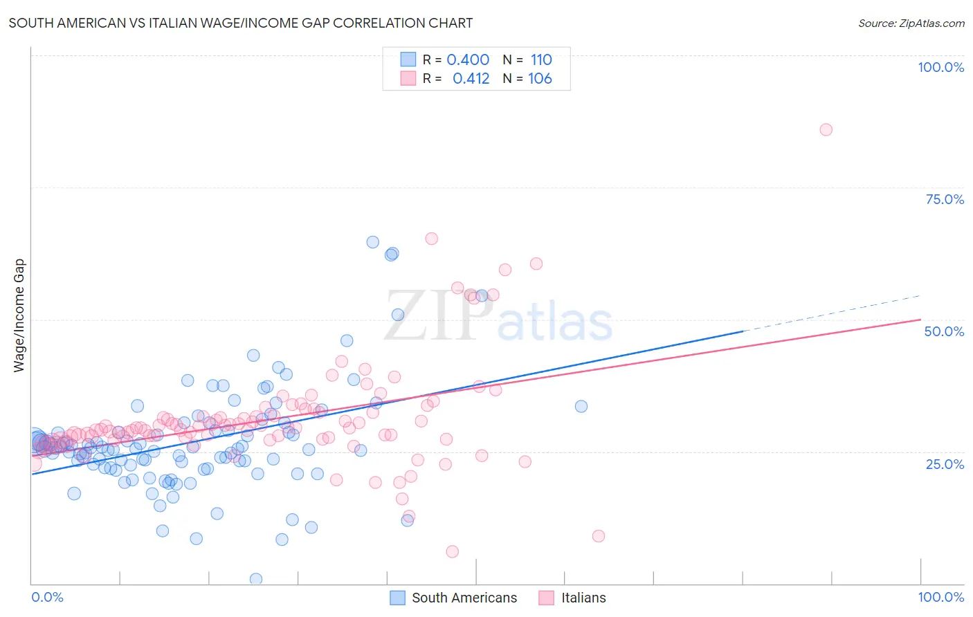 South American vs Italian Wage/Income Gap