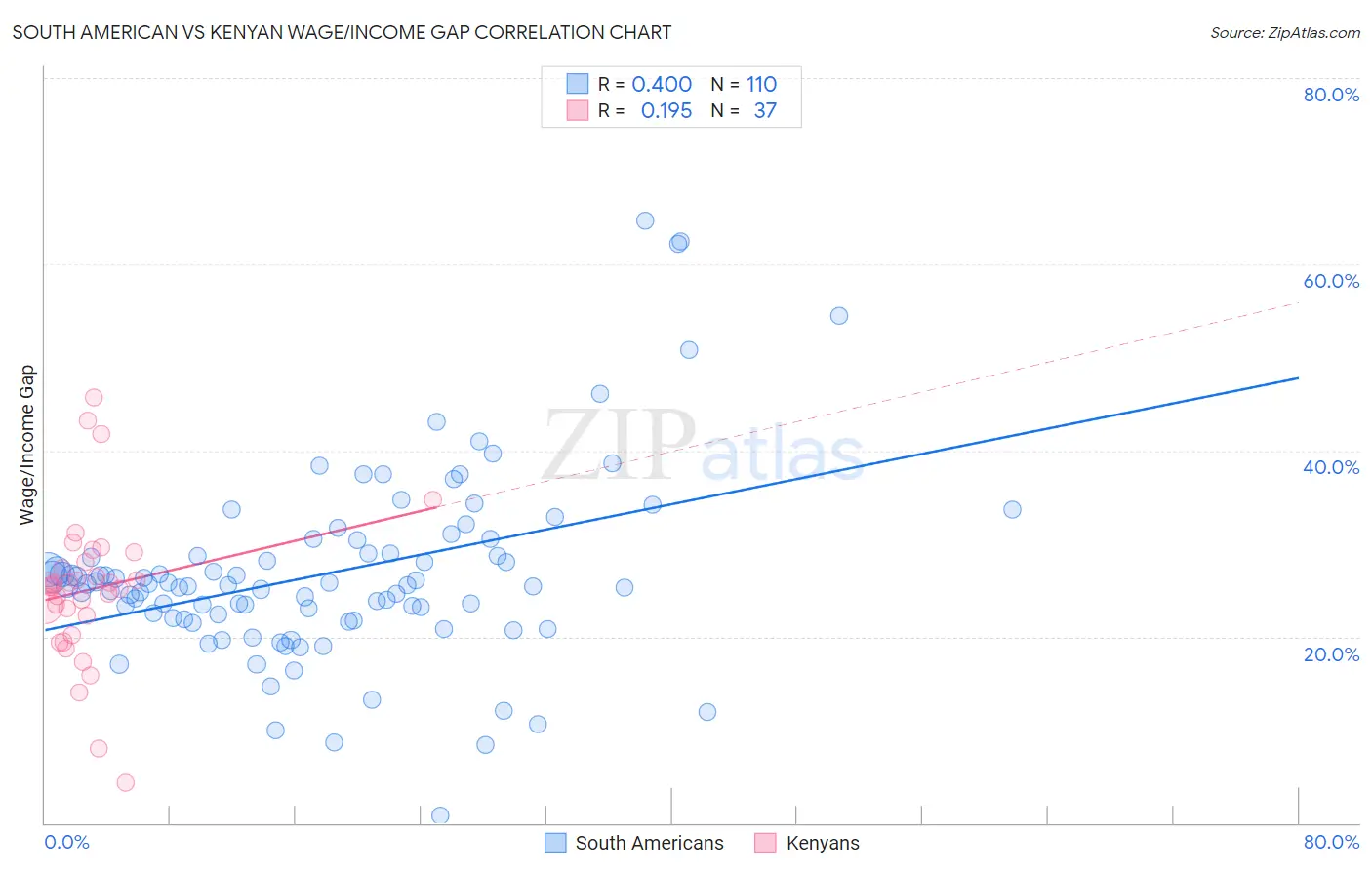 South American vs Kenyan Wage/Income Gap