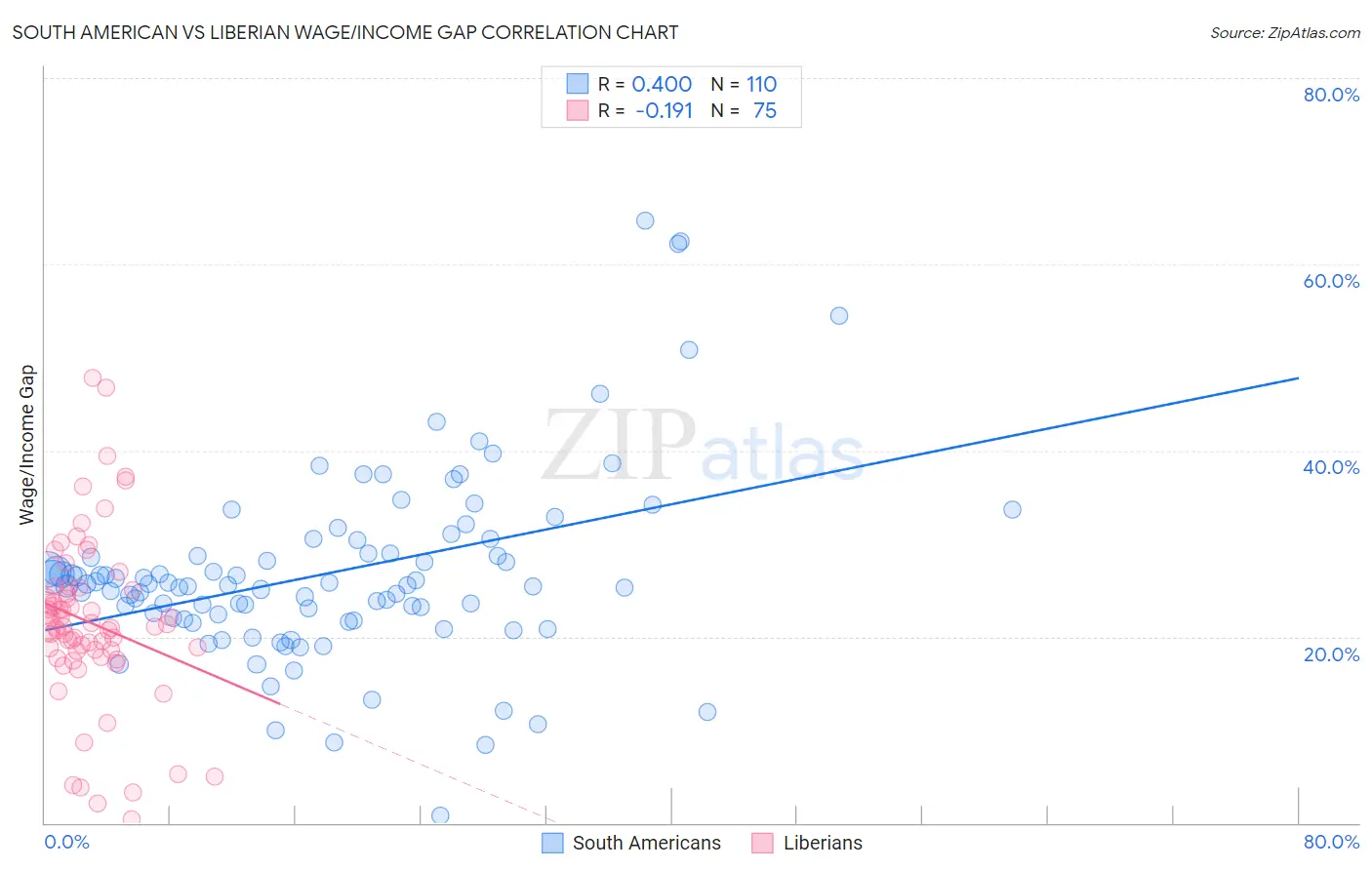 South American vs Liberian Wage/Income Gap