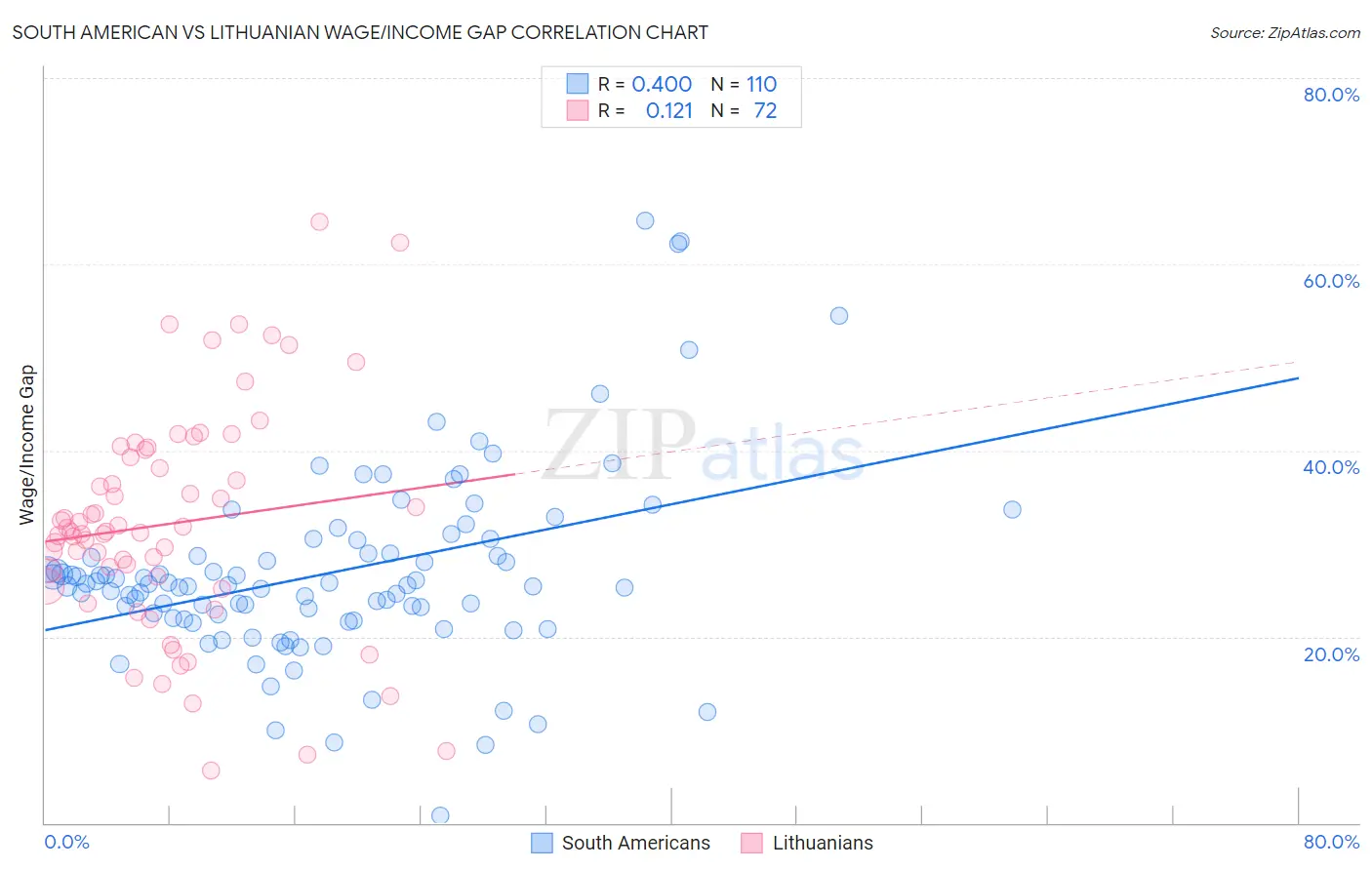 South American vs Lithuanian Wage/Income Gap