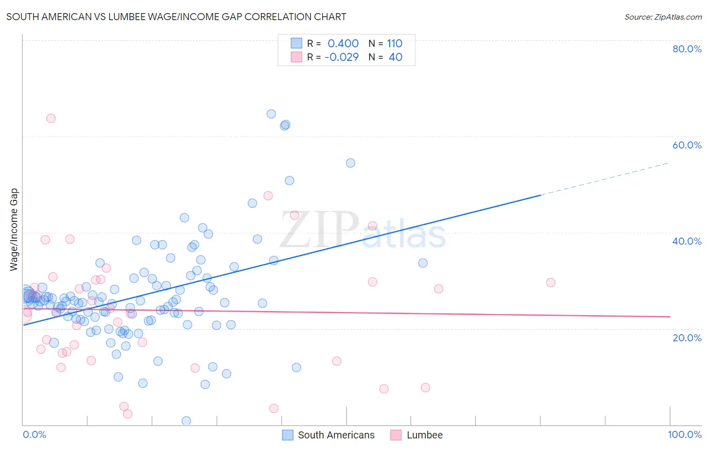 South American vs Lumbee Wage/Income Gap