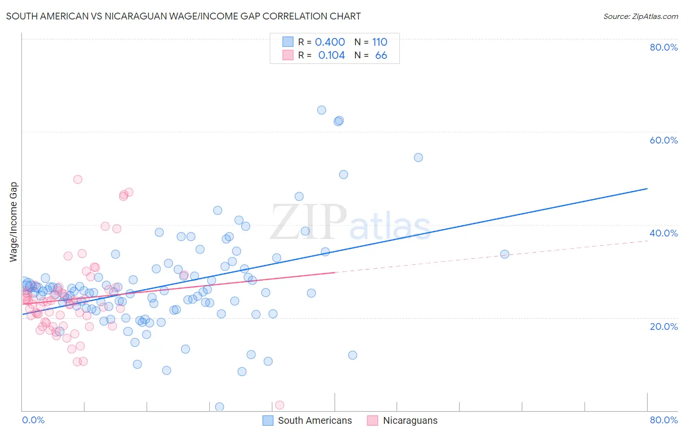 South American vs Nicaraguan Wage/Income Gap