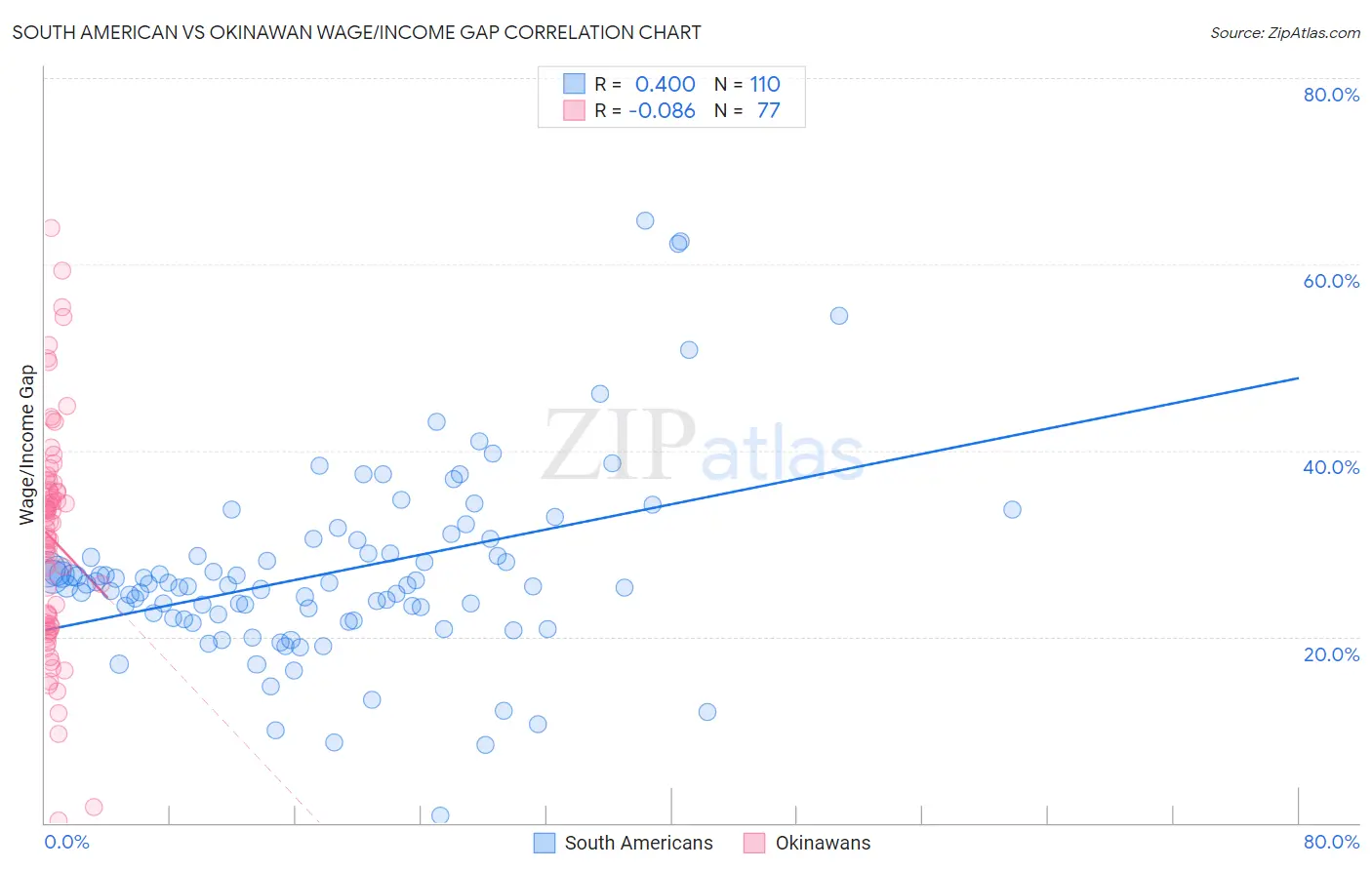 South American vs Okinawan Wage/Income Gap