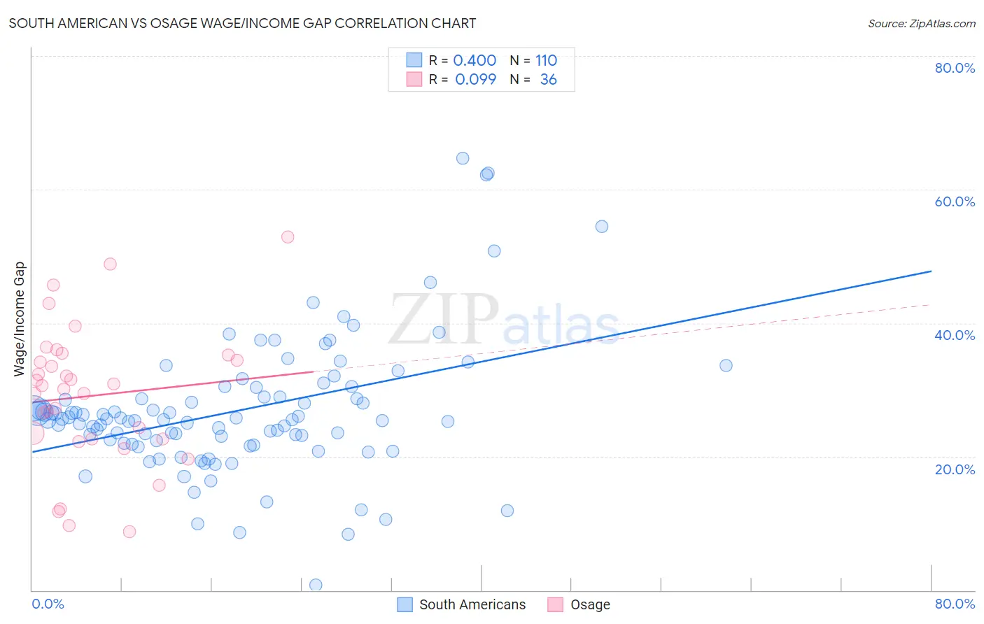 South American vs Osage Wage/Income Gap