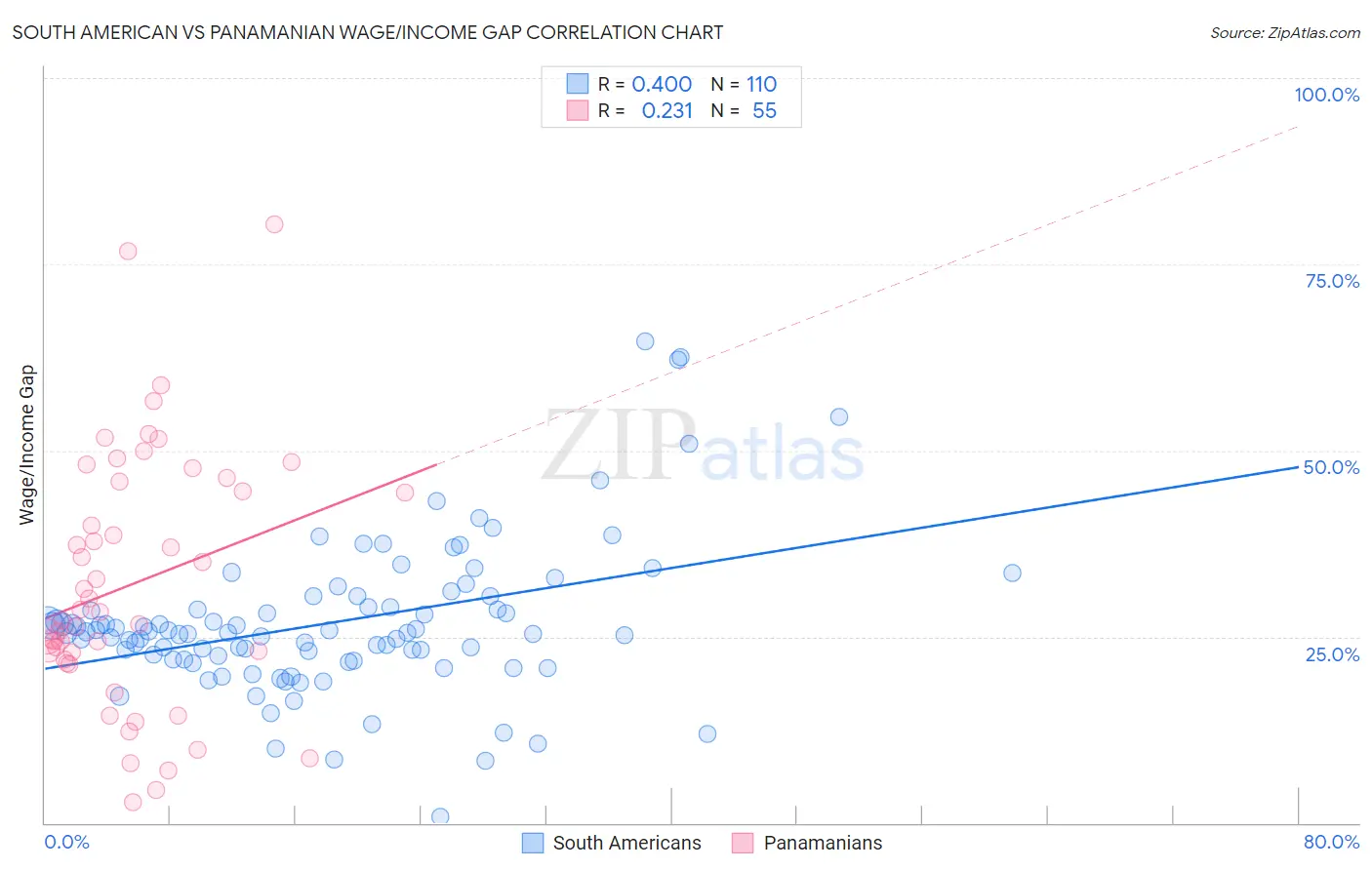 South American vs Panamanian Wage/Income Gap