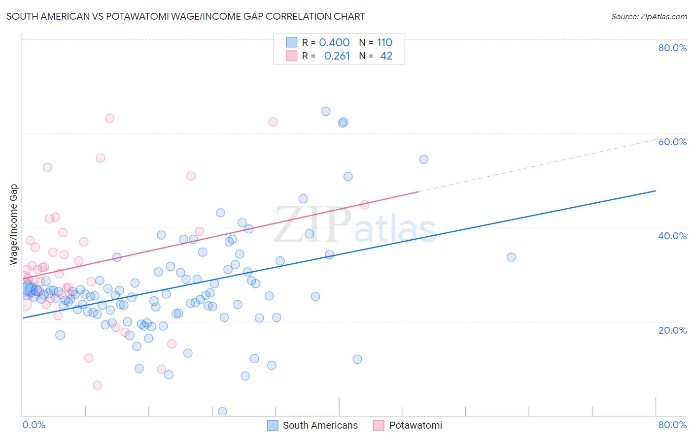 South American vs Potawatomi Wage/Income Gap