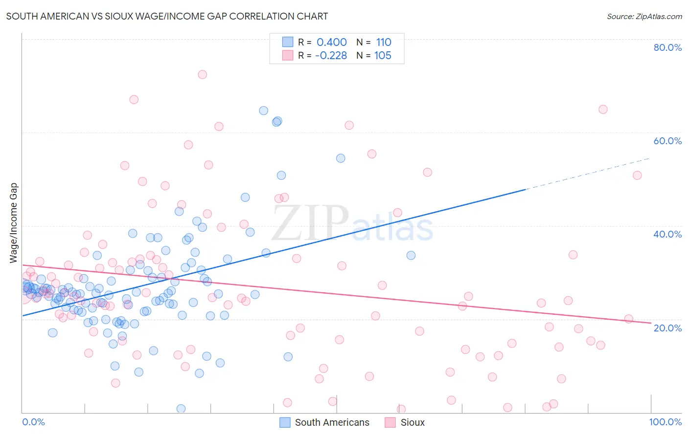 South American vs Sioux Wage/Income Gap