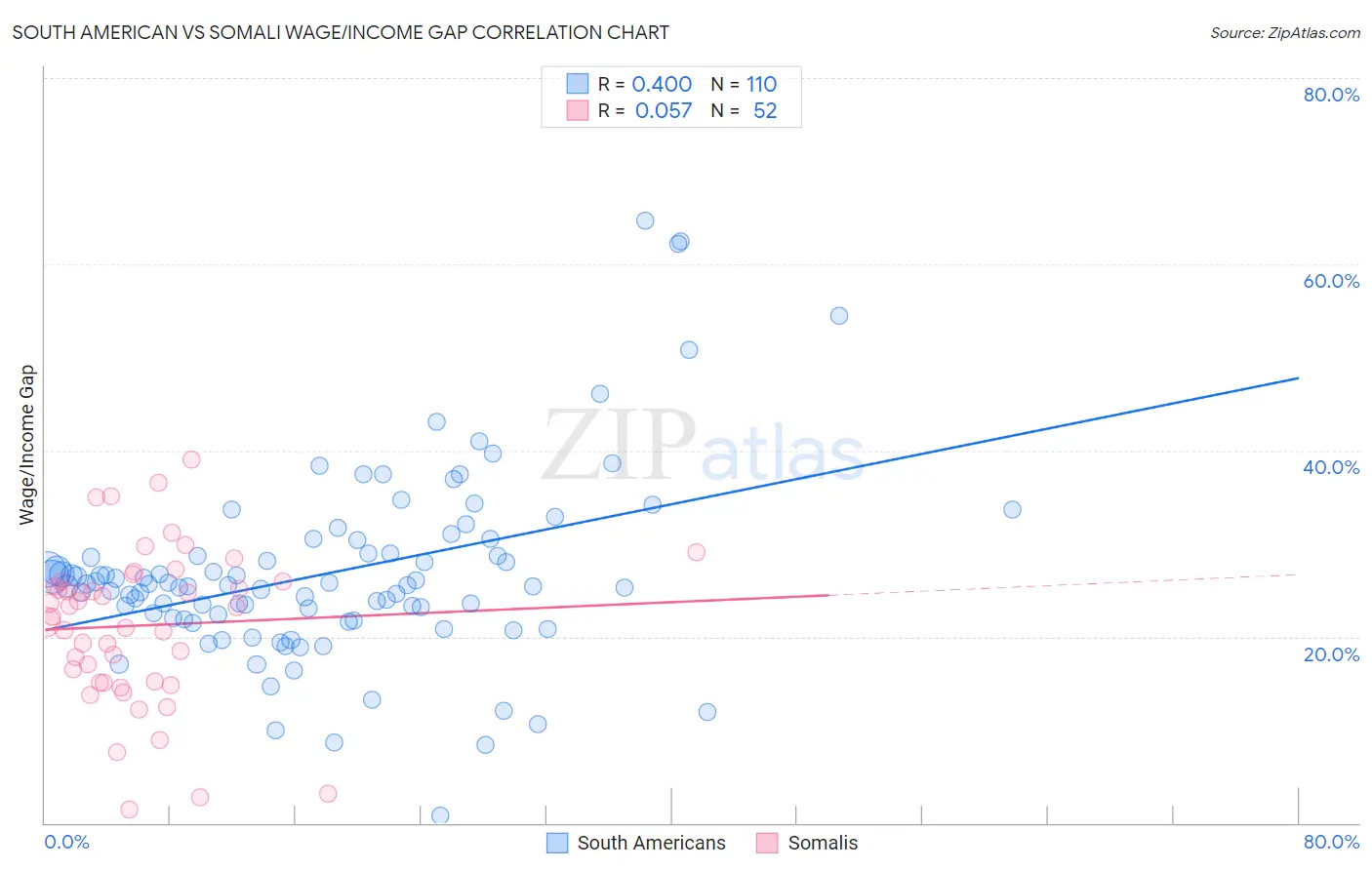 South American vs Somali Wage/Income Gap