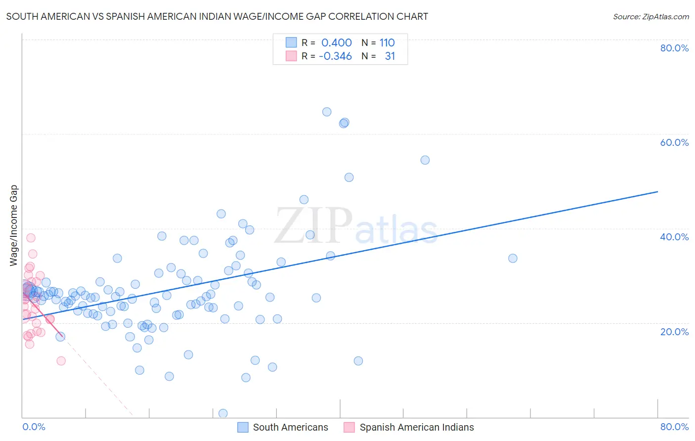 South American vs Spanish American Indian Wage/Income Gap