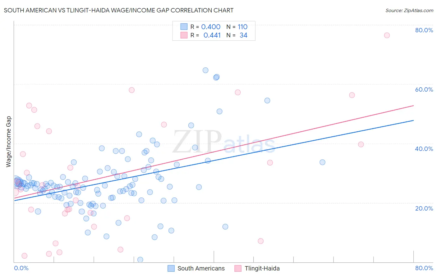 South American vs Tlingit-Haida Wage/Income Gap