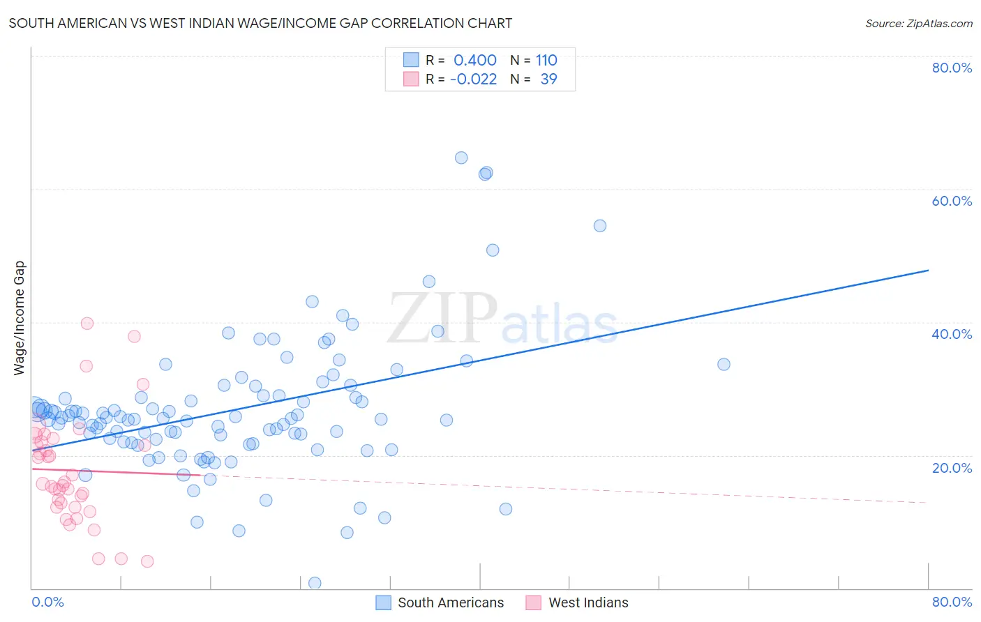 South American vs West Indian Wage/Income Gap