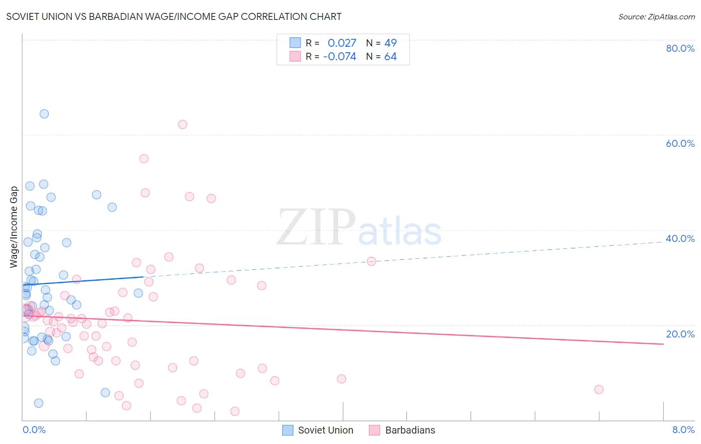 Soviet Union vs Barbadian Wage/Income Gap