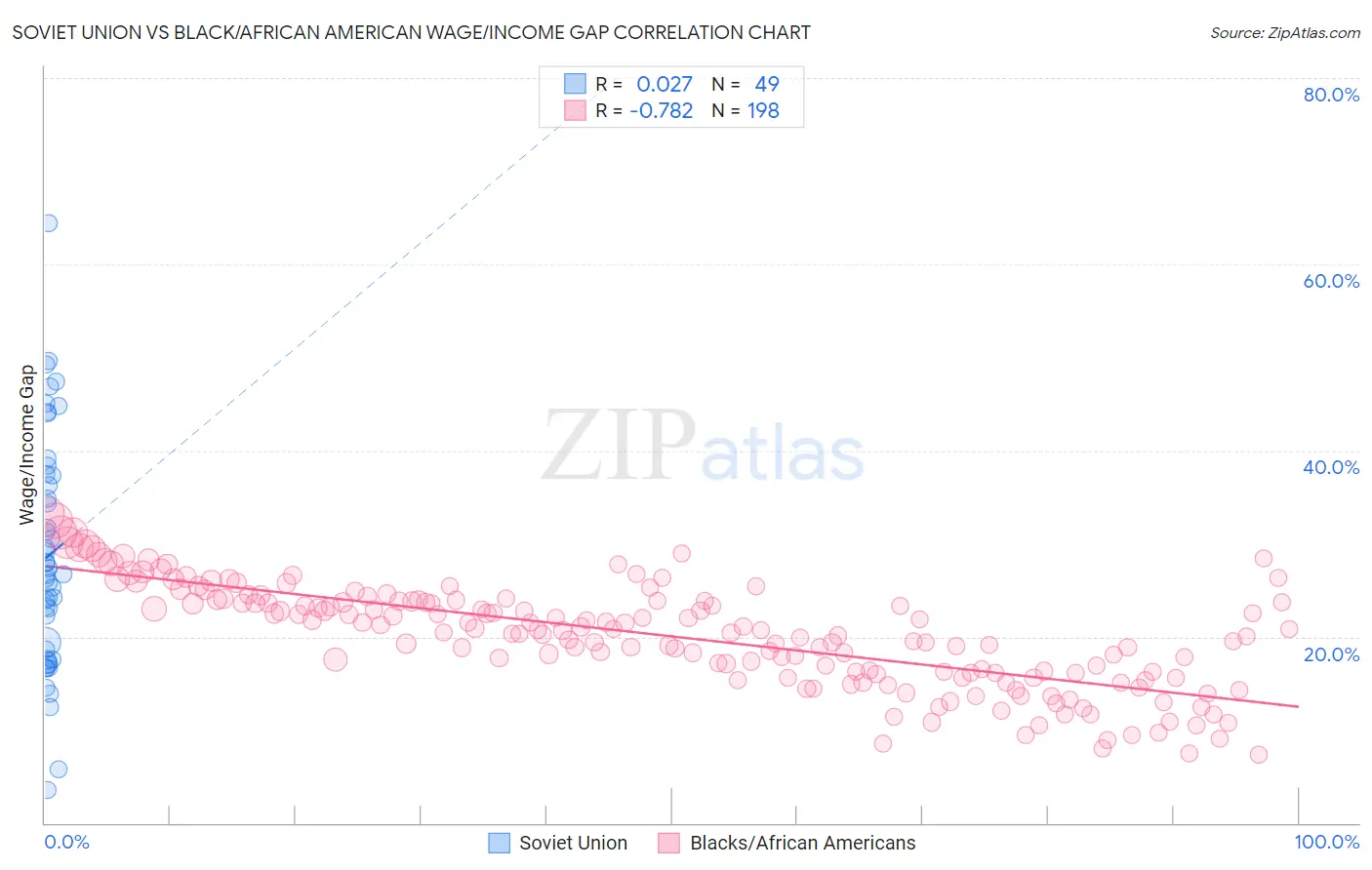 Soviet Union vs Black/African American Wage/Income Gap