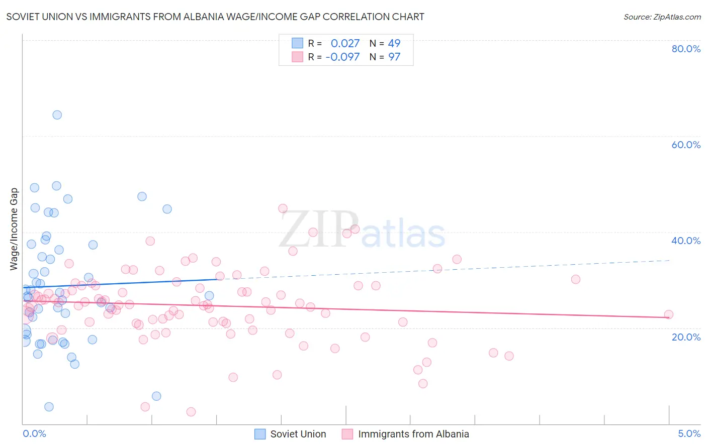 Soviet Union vs Immigrants from Albania Wage/Income Gap