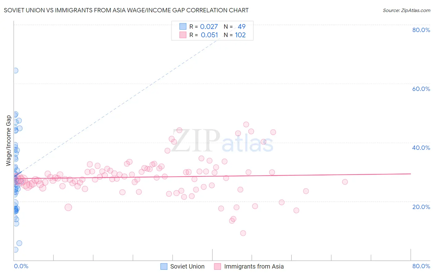 Soviet Union vs Immigrants from Asia Wage/Income Gap