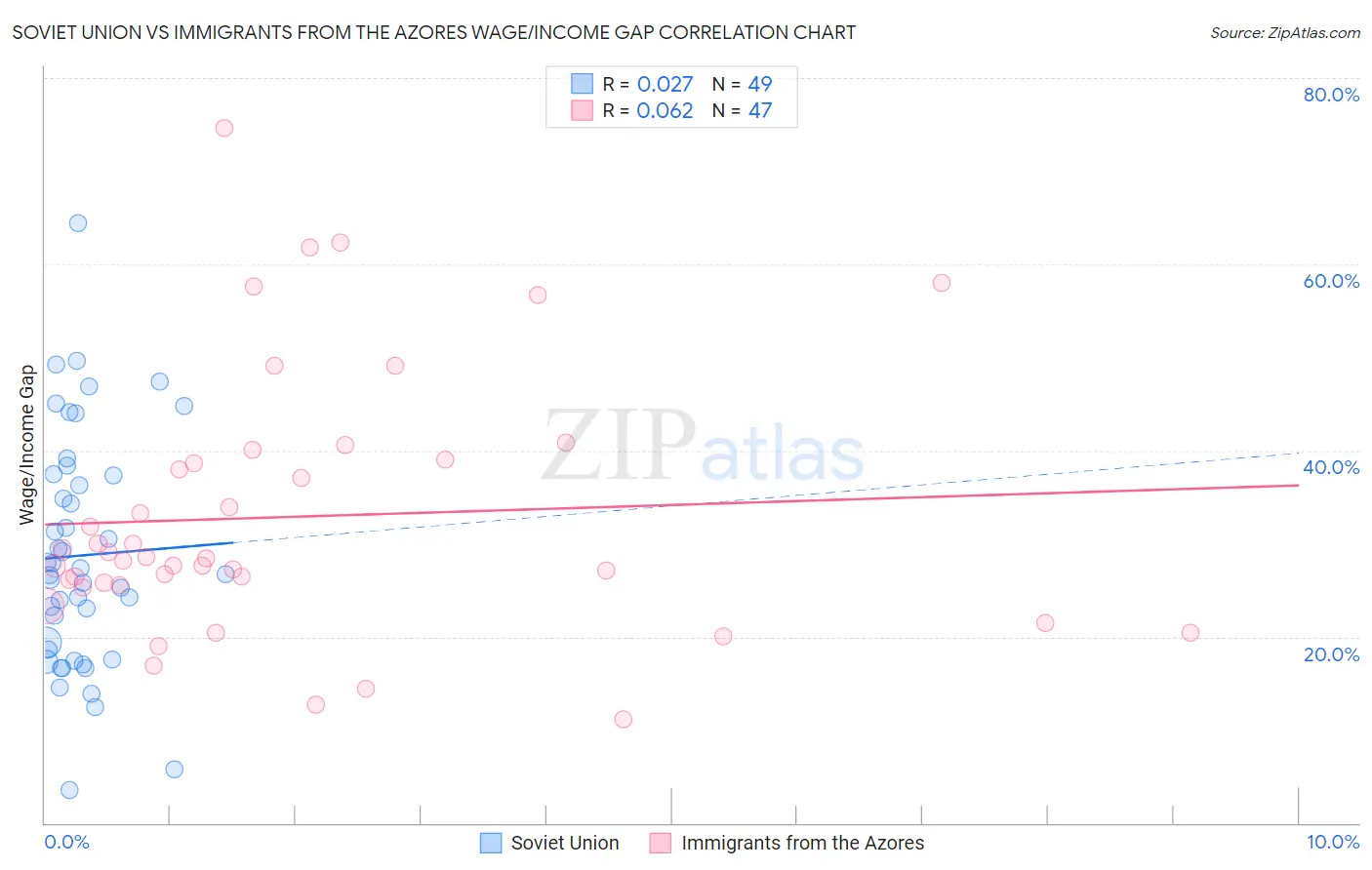 Soviet Union vs Immigrants from the Azores Wage/Income Gap