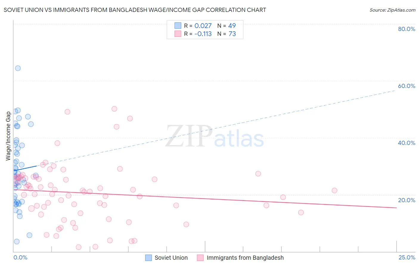 Soviet Union vs Immigrants from Bangladesh Wage/Income Gap