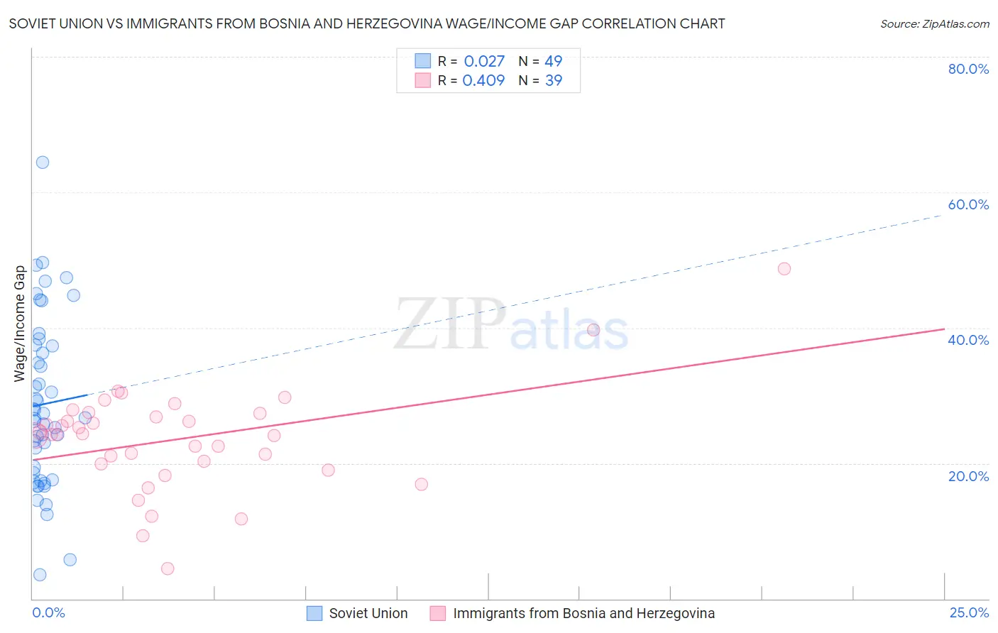 Soviet Union vs Immigrants from Bosnia and Herzegovina Wage/Income Gap