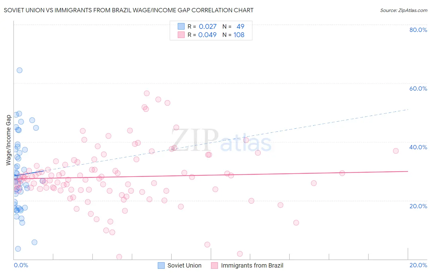 Soviet Union vs Immigrants from Brazil Wage/Income Gap