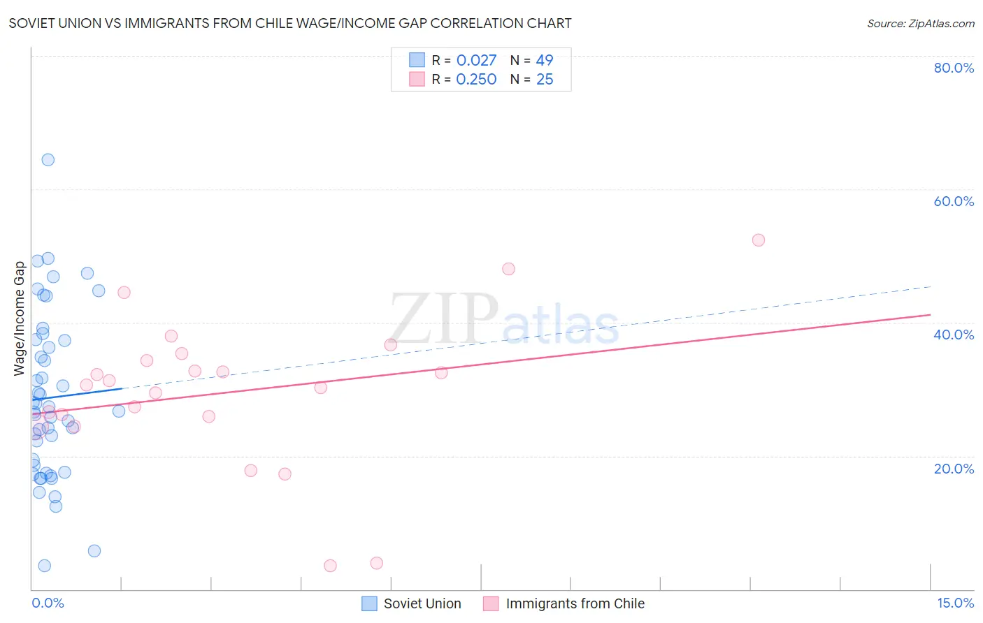 Soviet Union vs Immigrants from Chile Wage/Income Gap