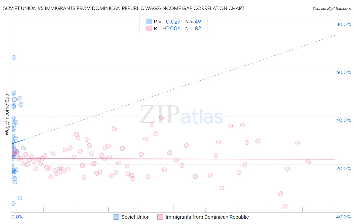 Soviet Union vs Immigrants from Dominican Republic Wage/Income Gap