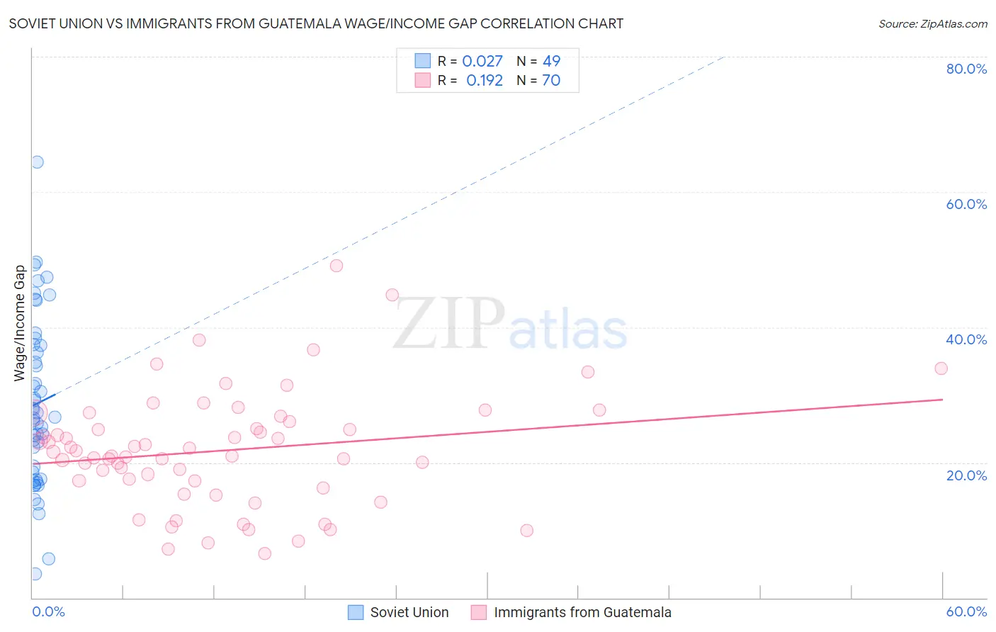 Soviet Union vs Immigrants from Guatemala Wage/Income Gap