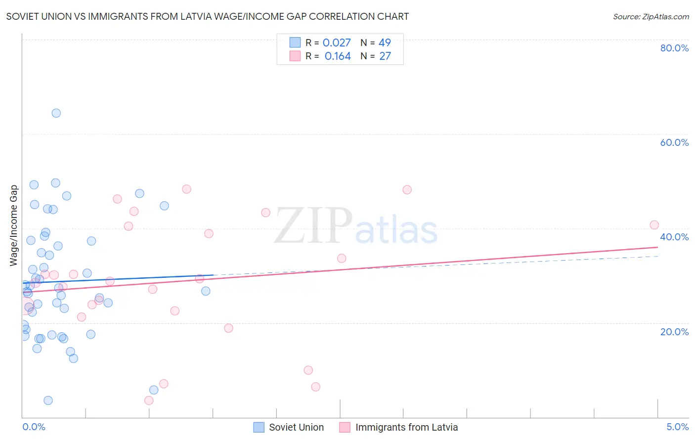 Soviet Union vs Immigrants from Latvia Wage/Income Gap