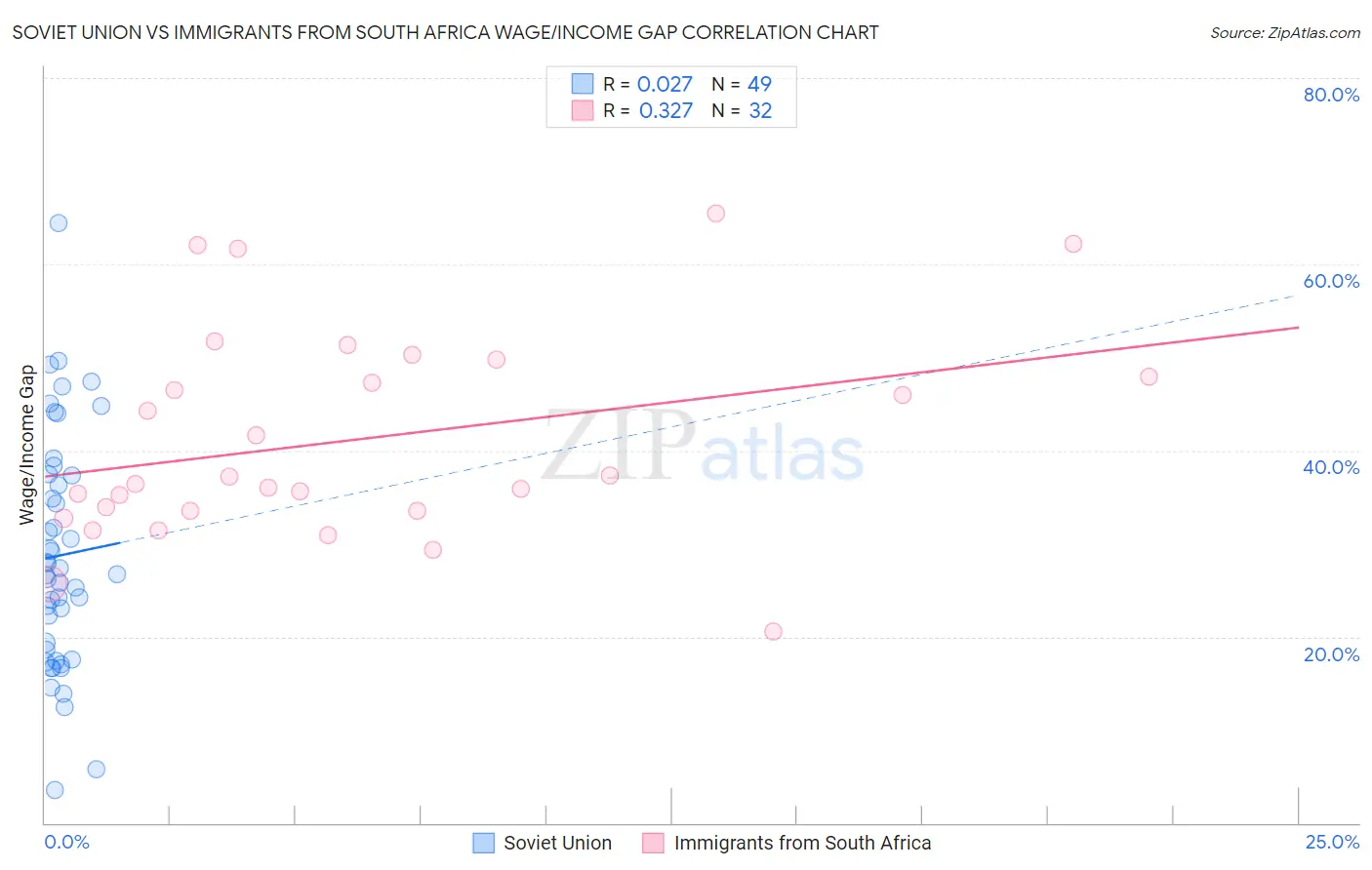 Soviet Union vs Immigrants from South Africa Wage/Income Gap