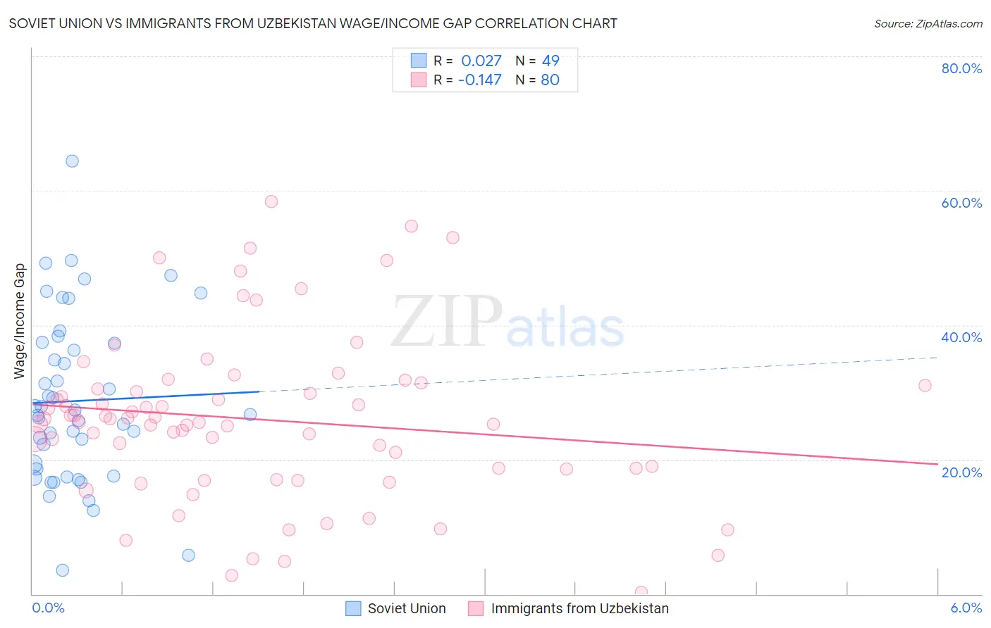 Soviet Union vs Immigrants from Uzbekistan Wage/Income Gap