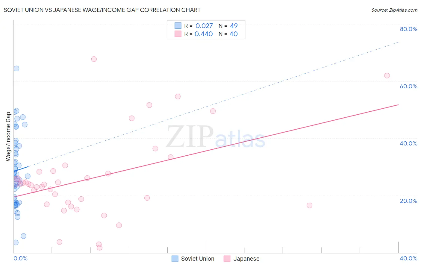 Soviet Union vs Japanese Wage/Income Gap