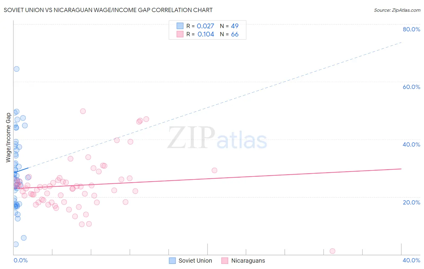 Soviet Union vs Nicaraguan Wage/Income Gap