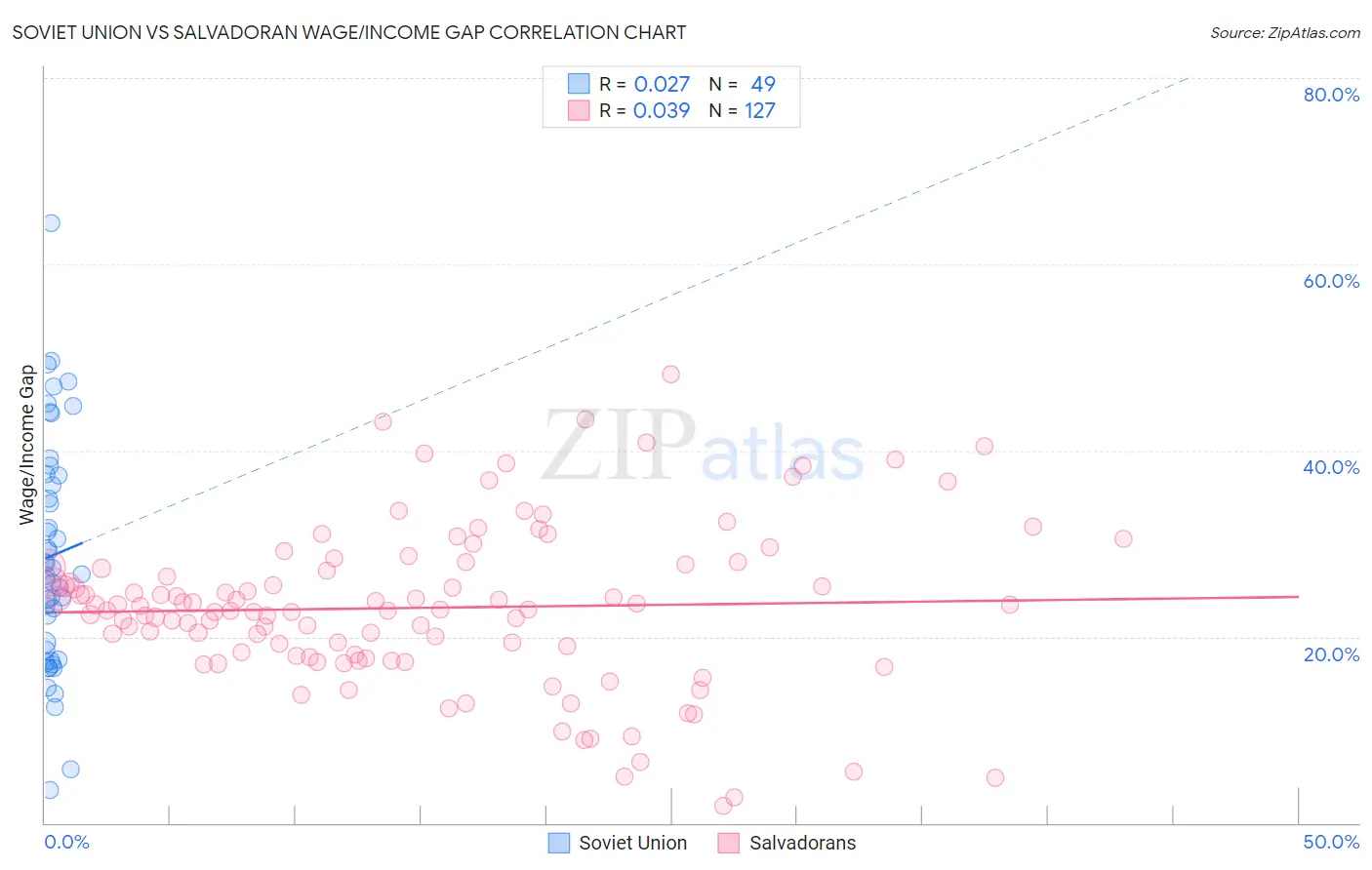 Soviet Union vs Salvadoran Wage/Income Gap