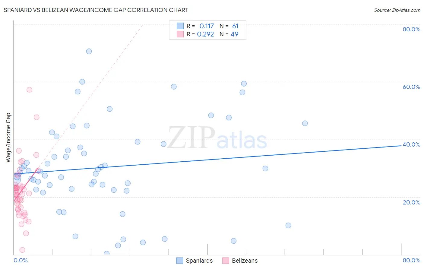 Spaniard vs Belizean Wage/Income Gap