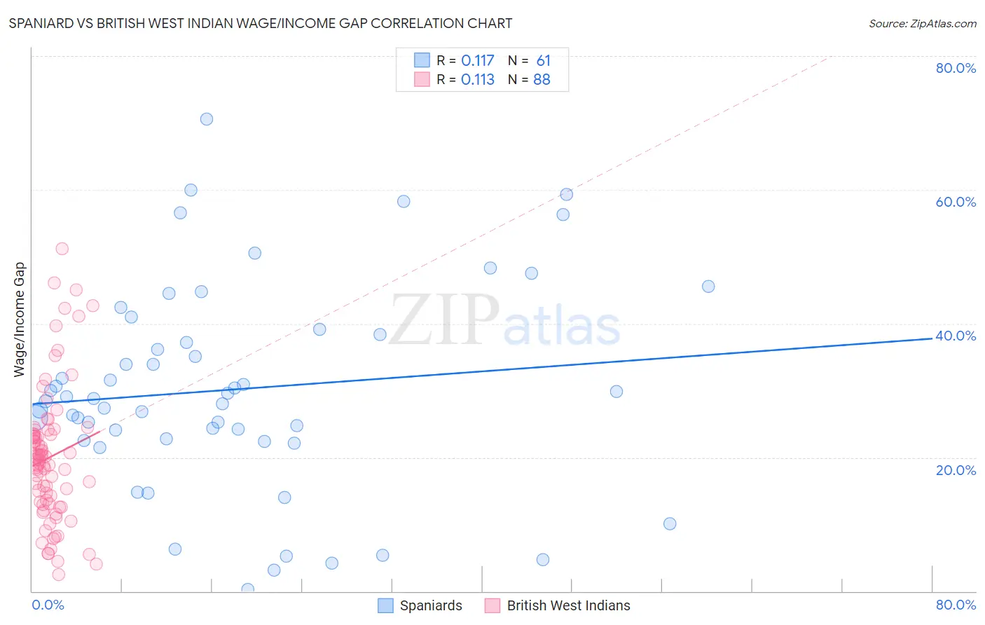 Spaniard vs British West Indian Wage/Income Gap