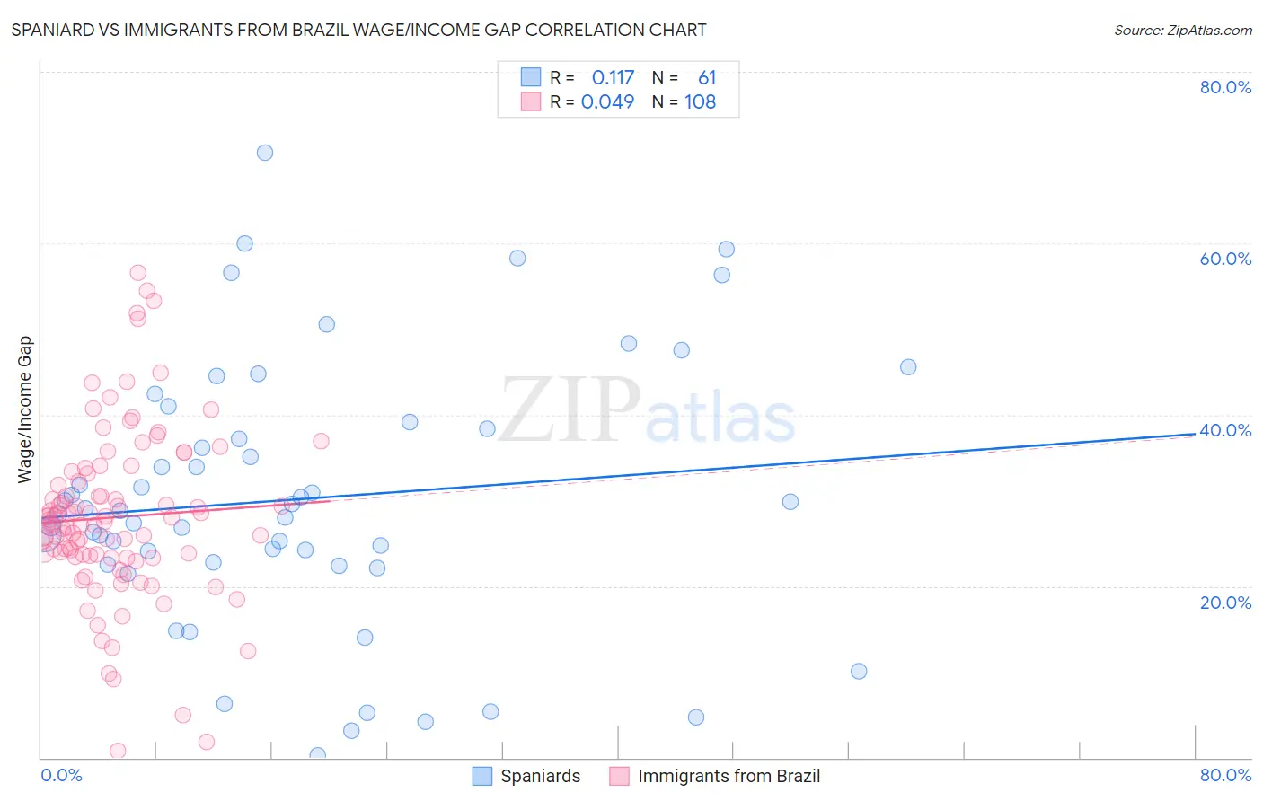 Spaniard vs Immigrants from Brazil Wage/Income Gap