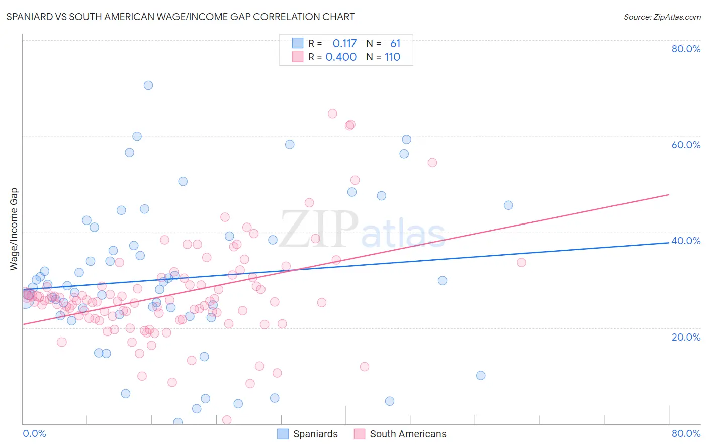 Spaniard vs South American Wage/Income Gap
