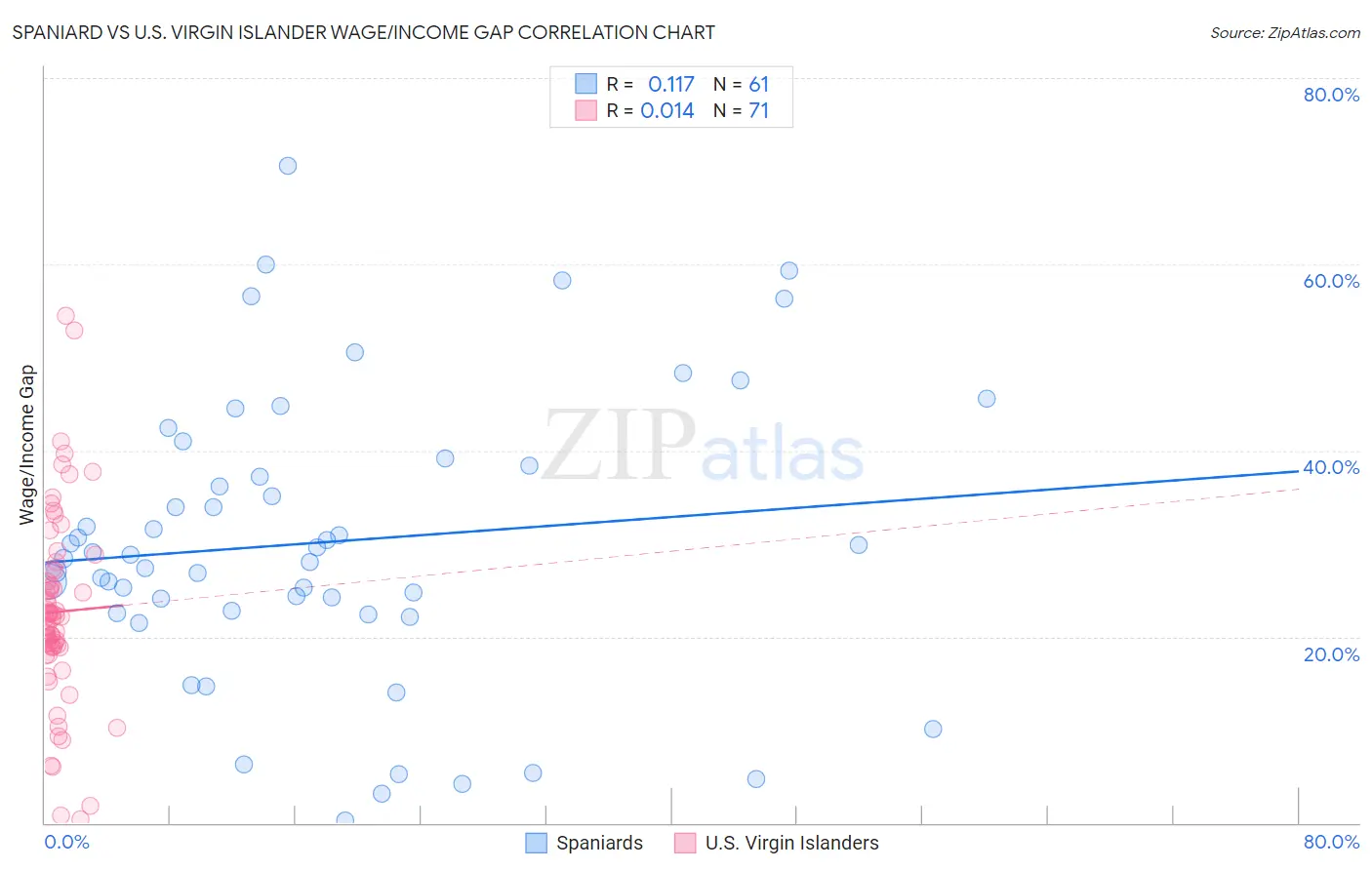 Spaniard vs U.S. Virgin Islander Wage/Income Gap