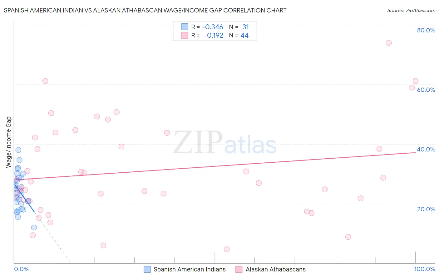 Spanish American Indian vs Alaskan Athabascan Wage/Income Gap