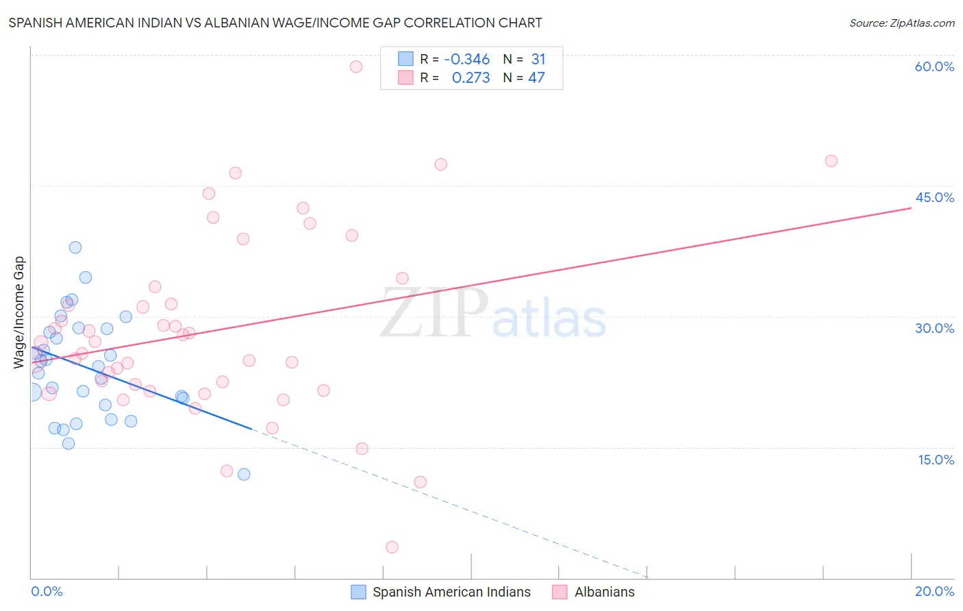 Spanish American Indian vs Albanian Wage/Income Gap