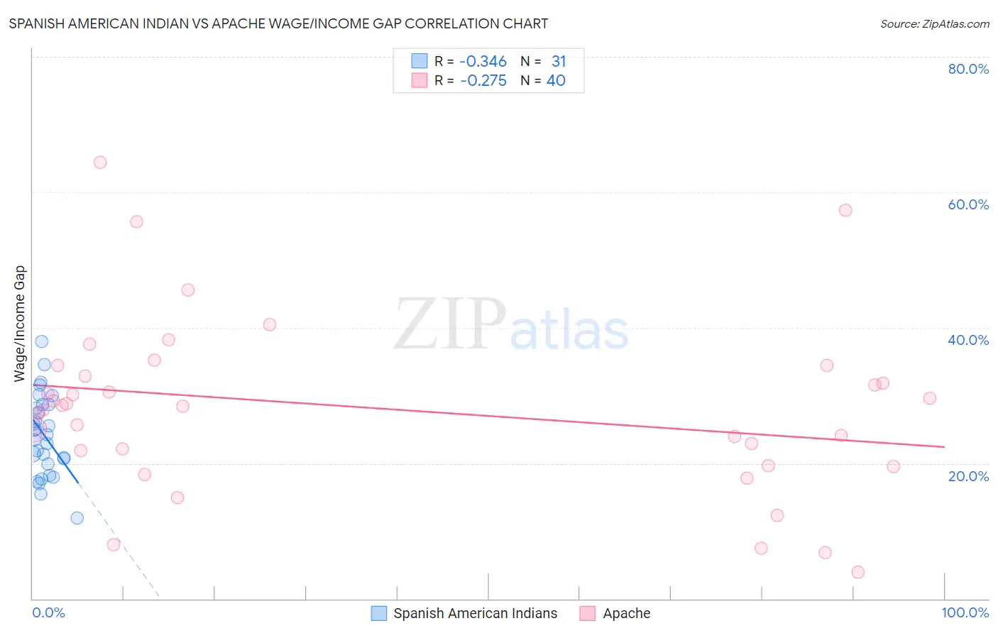 Spanish American Indian vs Apache Wage/Income Gap