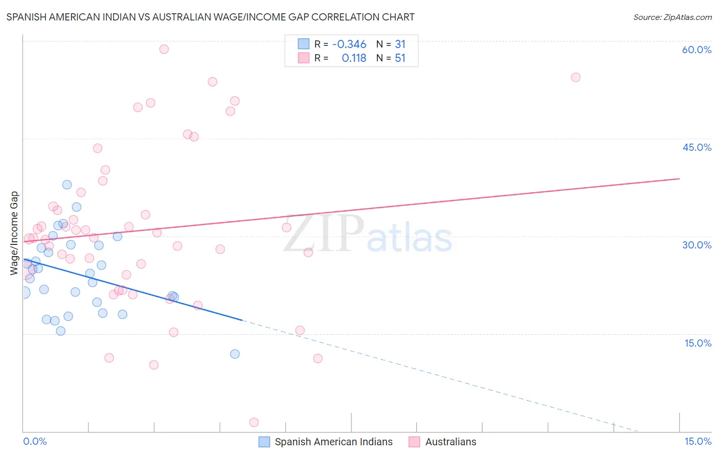 Spanish American Indian vs Australian Wage/Income Gap