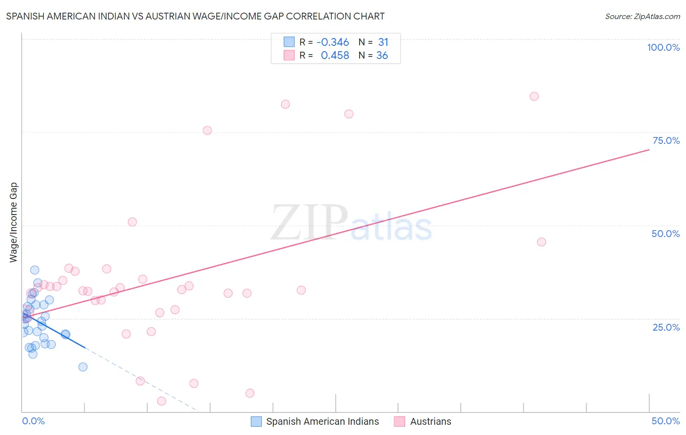 Spanish American Indian vs Austrian Wage/Income Gap